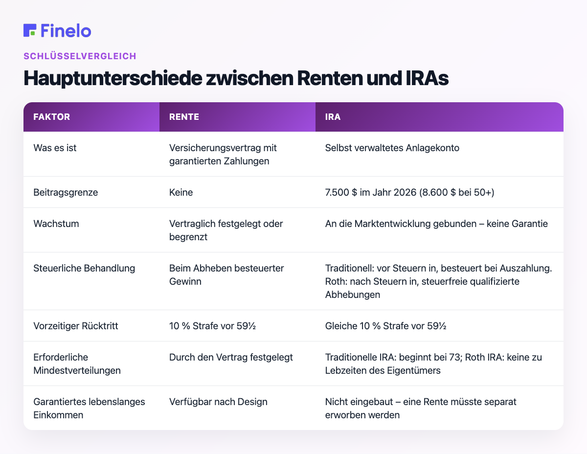 Hauptunterschiede zwischen Annuitäten und IRAs: Faktor, Annuität, IRA