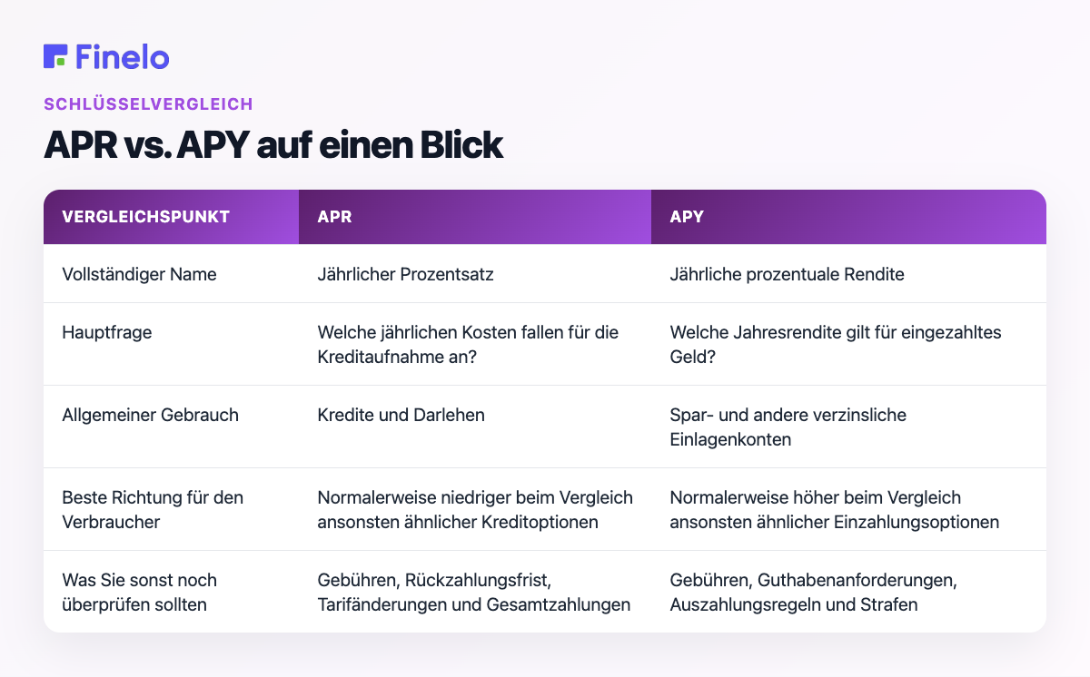 APR vs. APY auf einen Blick: Vergleichspunkt, APR, APY