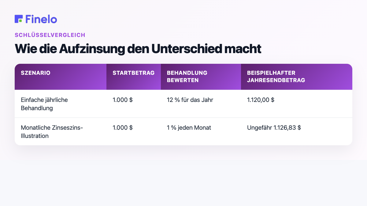 Wie die Aufzinsung den Unterschied verursacht: Szenario, Ausgangsbetrag, Tarifbehandlung, veranschaulichender Jahresendbetrag