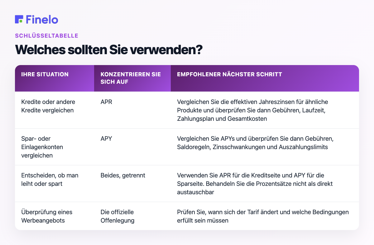 Welches sollten Sie verwenden?: Ihre Situation, Fokus auf, empfohlener nächster Schritt
