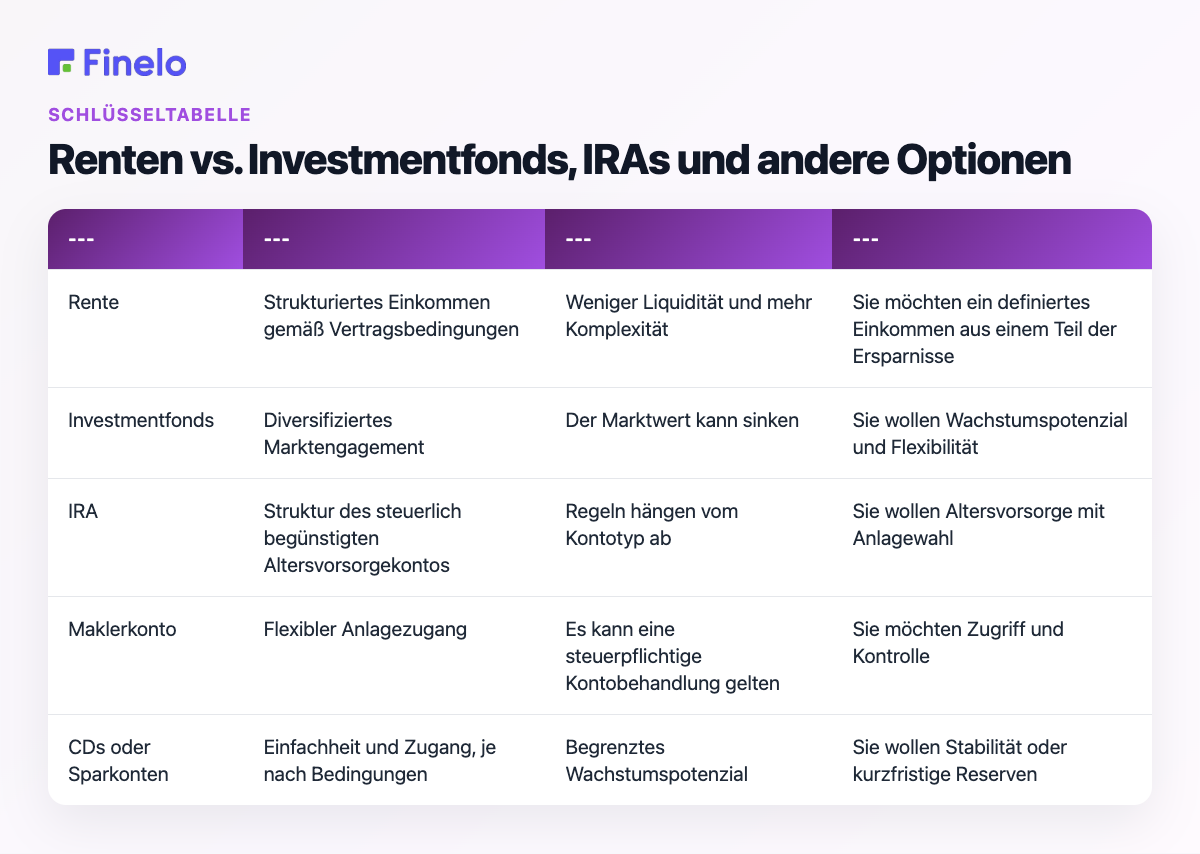 Renten vs. Investmentfonds, IRAs und andere Optionen: Option, Hauptstärke, Haupteinschränkung, besser geeignet, wenn