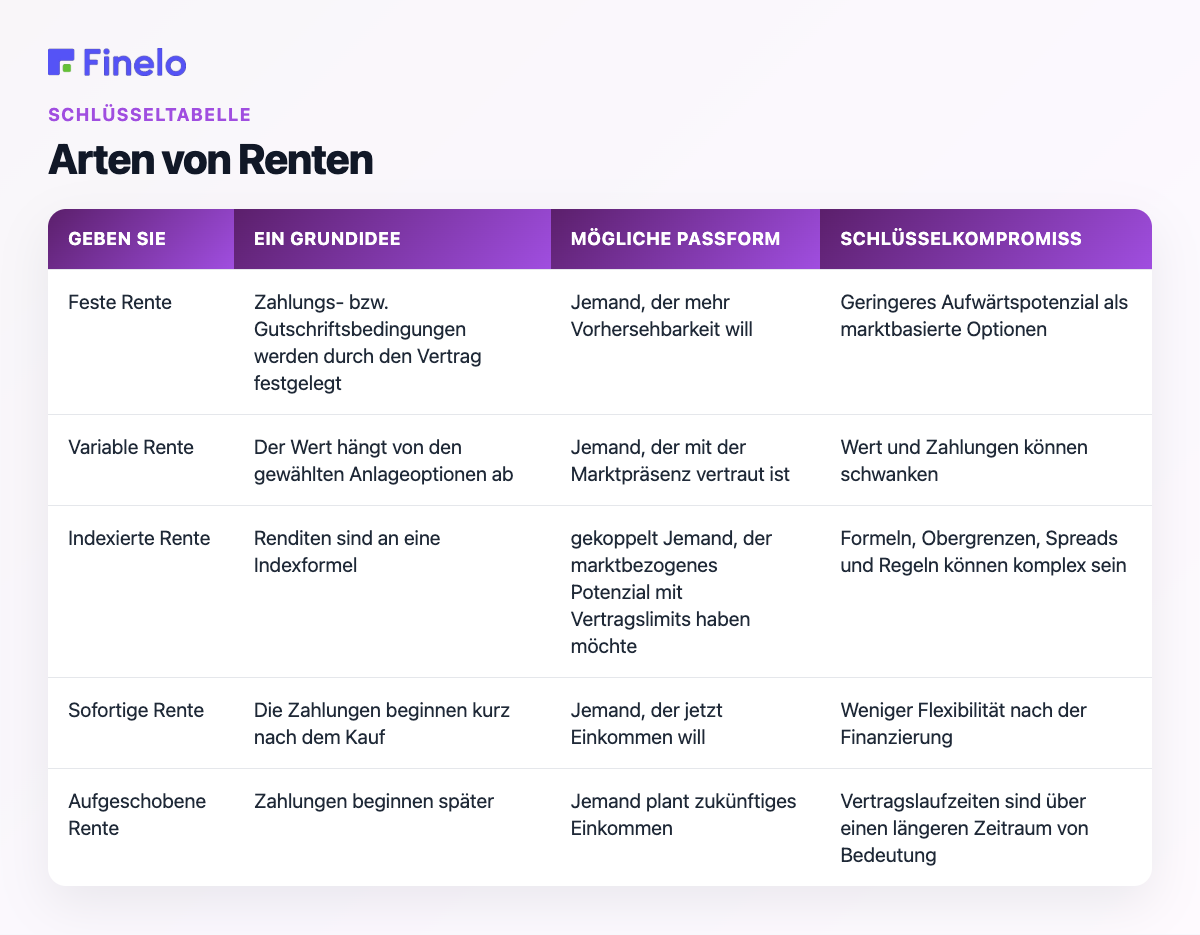 Arten von Renten: Art, Grundidee, potenzielle Eignung, wichtiger Kompromiss