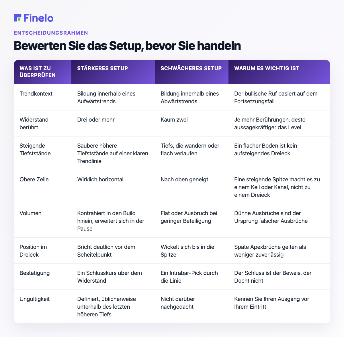 Bewerten Sie das Setup, bevor Sie handeln: Was Sie überprüfen sollten, stärkeres Setup, schwächeres Setup, warum es wichtig ist