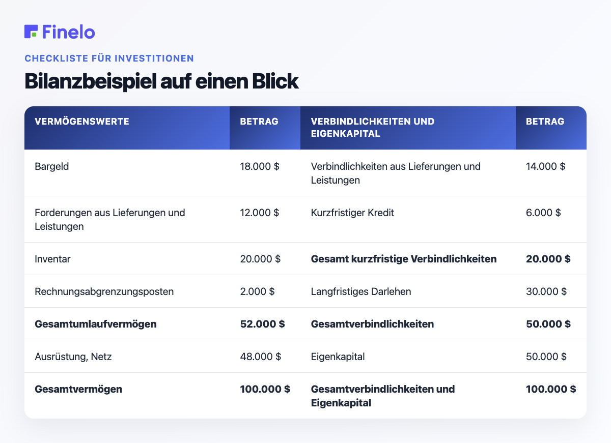 Bilanzbeispiel im Überblick: Vermögenswerte, Betrag, Verbindlichkeiten und Eigenkapital, Betrag