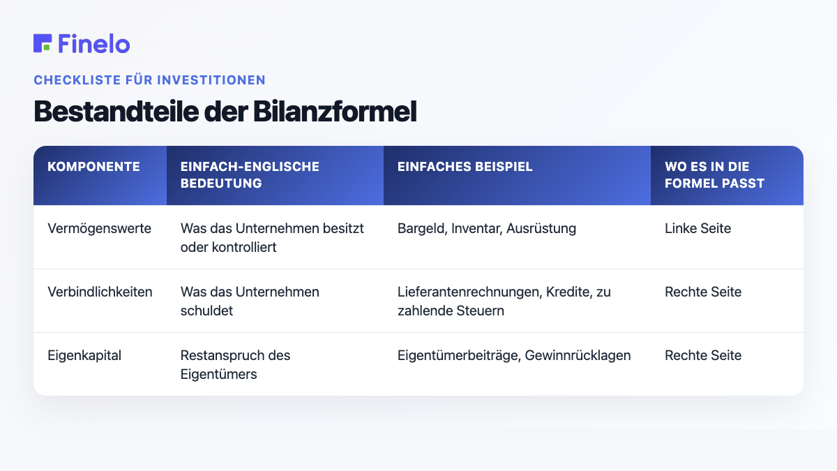 Komponenten der Bilanzformel: Komponente, Bedeutung im Klartext, einfaches Beispiel, wo sie in die Formel passt