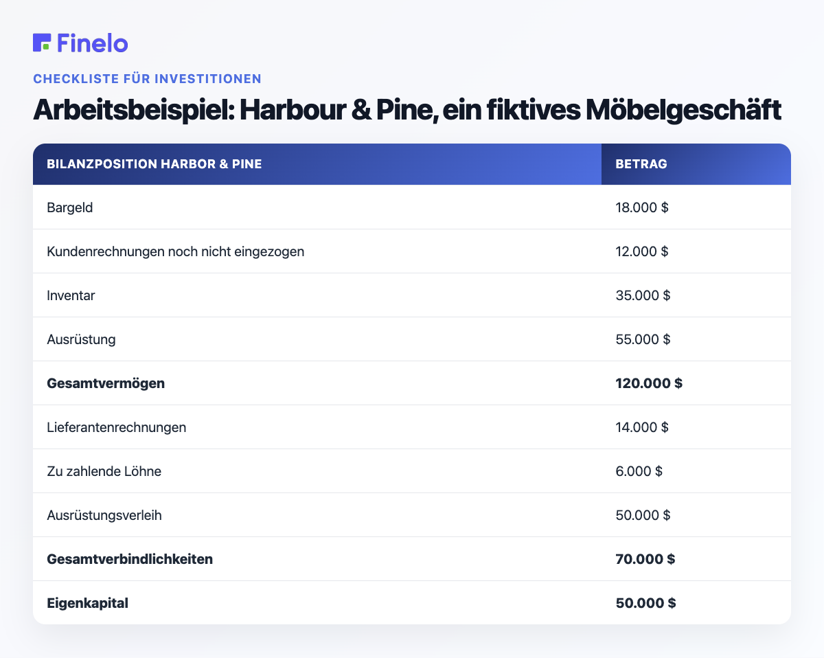 Arbeitsbeispiel: Harbor & Pine, ein fiktives Möbelgeschäft: Bilanzposten Harbor & Pine, Betrag