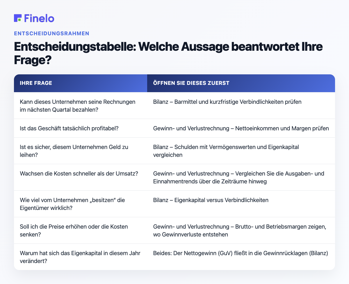 Entscheidungstabelle: Welche Aussage beantwortet Ihre Frage: Ihre Frage. Öffnen Sie diese zuerst