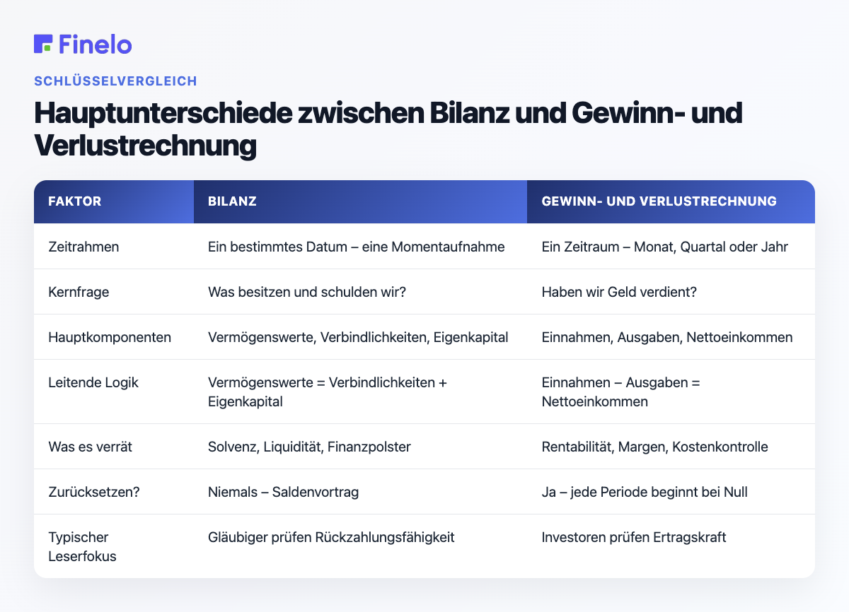 Hauptunterschiede zwischen Bilanz und Gewinn- und Verlustrechnung: Faktor, Bilanz, Gewinn- und Verlustrechnung