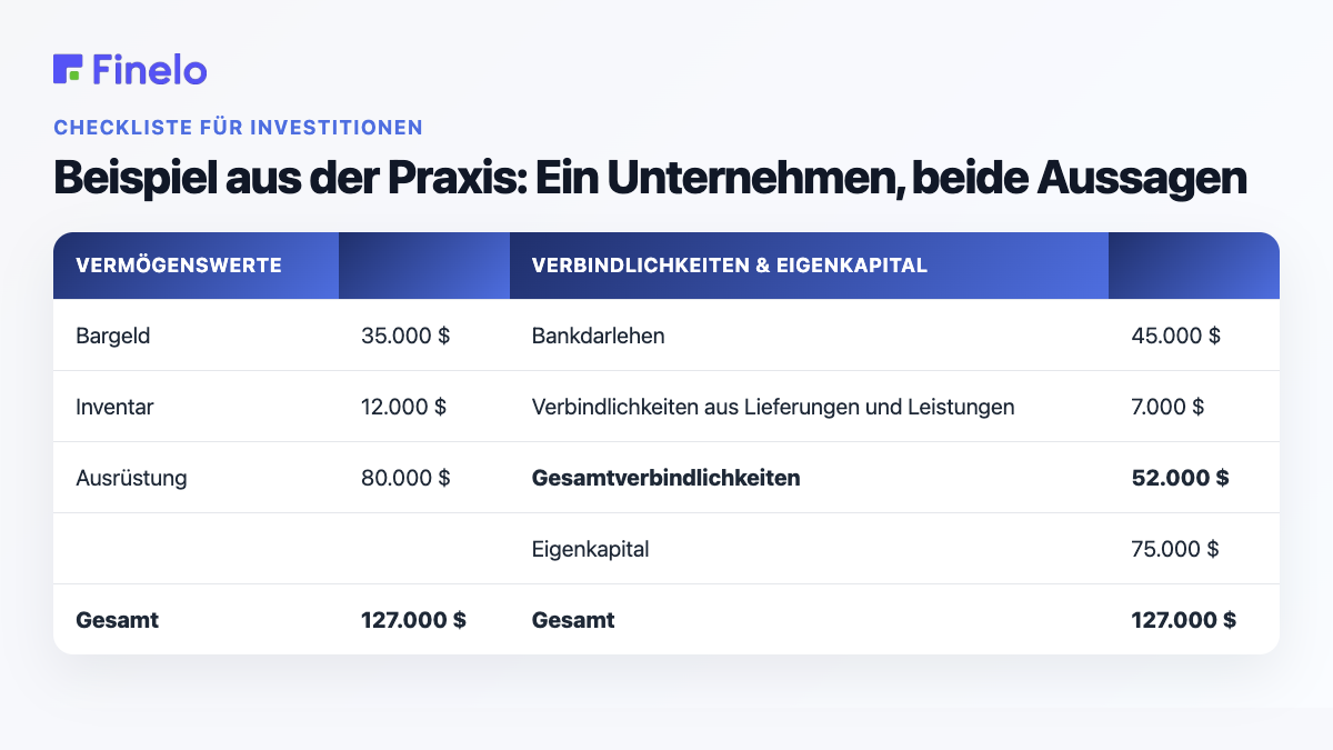 Beispiel aus der Praxis: Ein Unternehmen, beide Aussagen: Vermögenswerte, Verbindlichkeiten und Eigenkapital