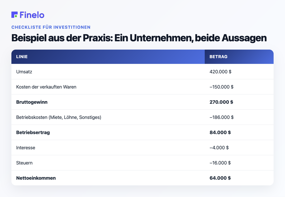 Beispiel aus der Praxis: Ein Unternehmen, beide Abrechnungen: Position, Betrag