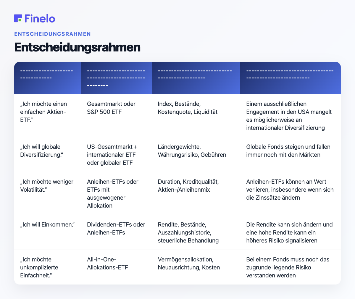 Entscheidungsrahmen: Wenn Ihre Hauptfrage … ist, sollten Sie sich zuerst über die ETF-Kategorie informieren, was Sie vergleichen sollten, Vorsicht