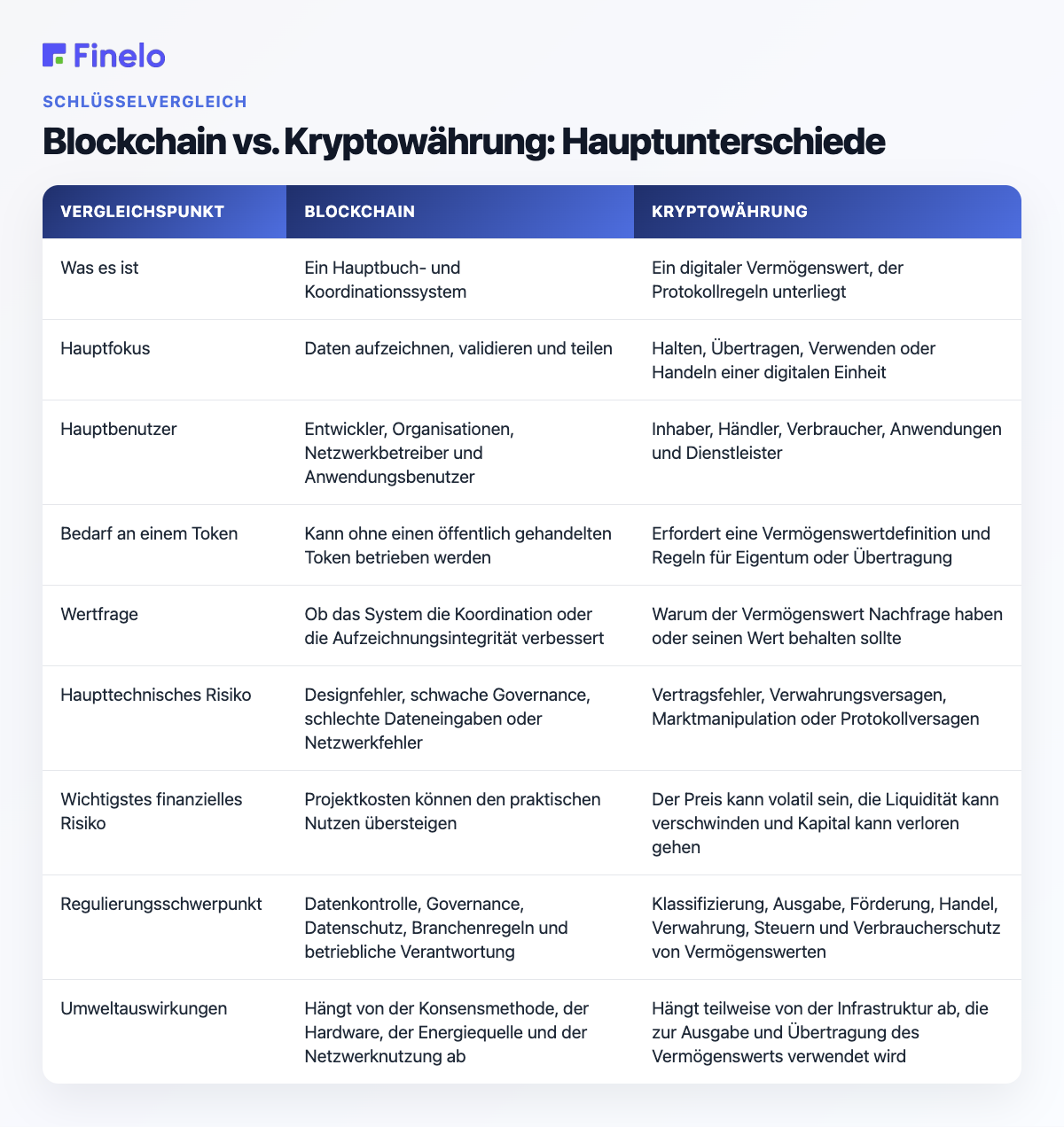 Blockchain vs. Kryptowährung: Hauptunterschiede: Vergleichspunkt, Blockchain, Kryptowährung