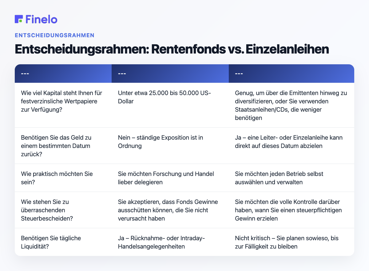 Entscheidungsrahmen: Rentenfonds vs. Einzelanleihen: Frage: Rentenfonds passen besser, wenn..., Einzelanleihen passen besser, wenn...