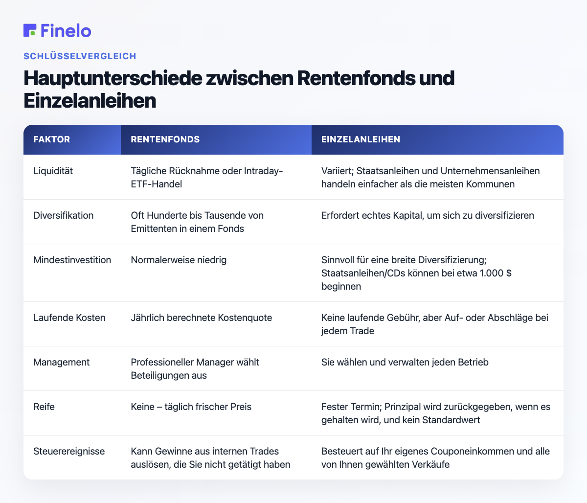 Hauptunterschiede zwischen Rentenfonds und Einzelanleihen: Faktor, Rentenfonds, Einzelanleihen