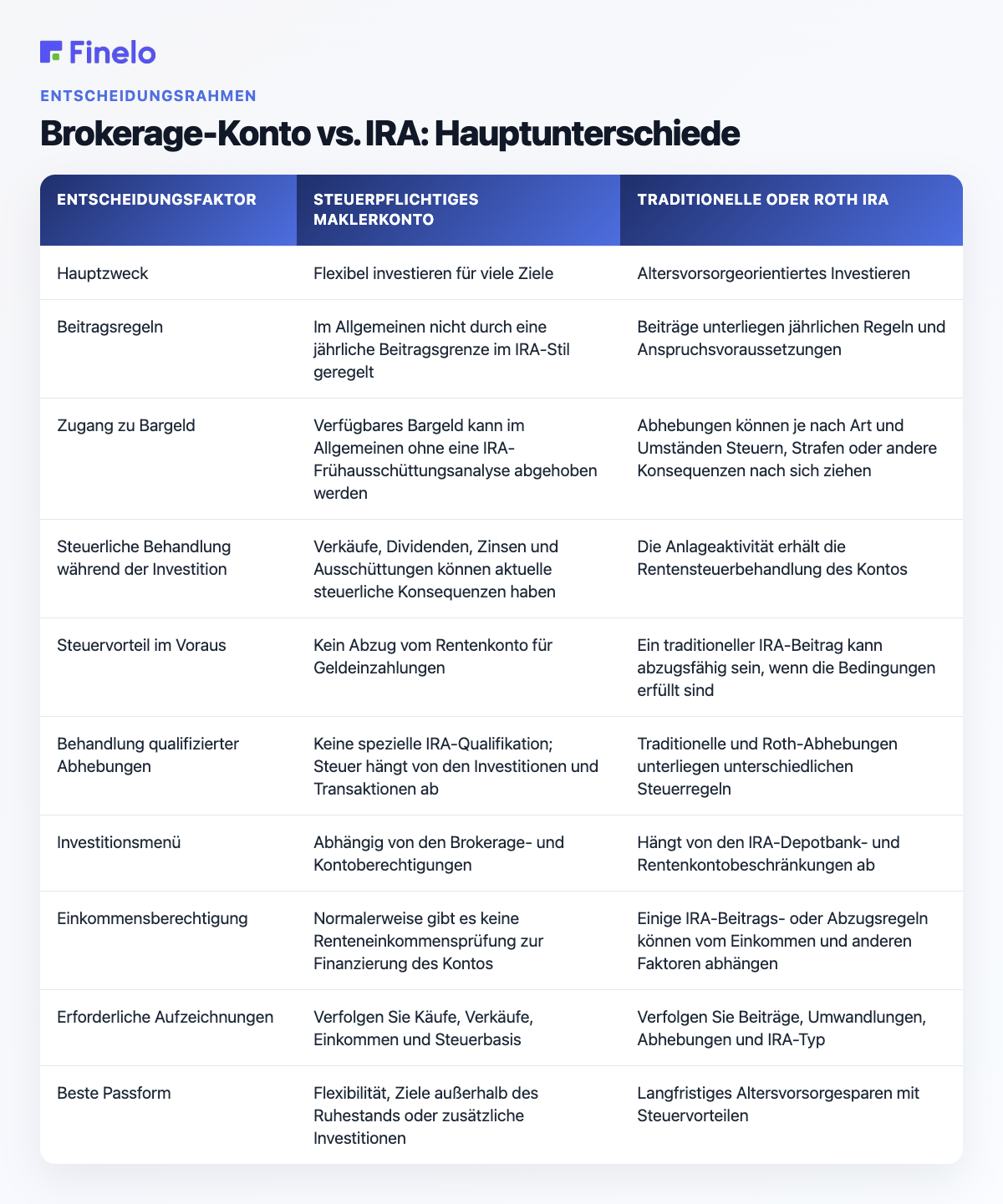 Brokerage-Konto vs. IRA: Hauptunterschiede: Entscheidungsfaktor, steuerpflichtiges Brokerage-Konto, traditionelle oder Roth-IRA
