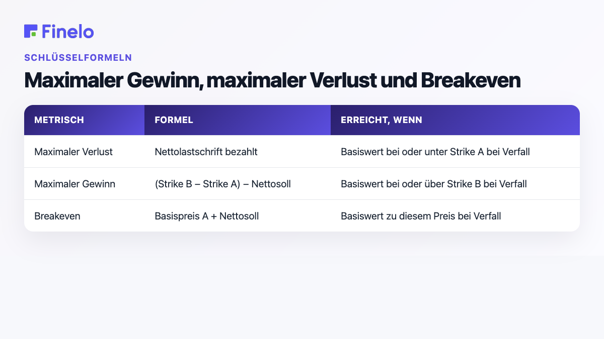 Bull-Call-Spread-Formeln: maximaler Verlust, maximaler Gewinn, Breakeven und wann jeweils erreicht wird