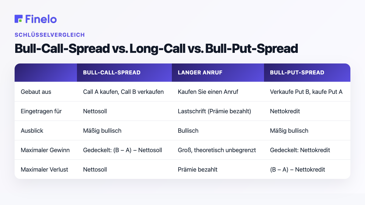 Bull-Call-Spread vs. Long-Call- vs. Bull-Put-Spread: erstellt aus, eingegeben für, Ausblick, maximaler Gewinn, maximaler Verlust