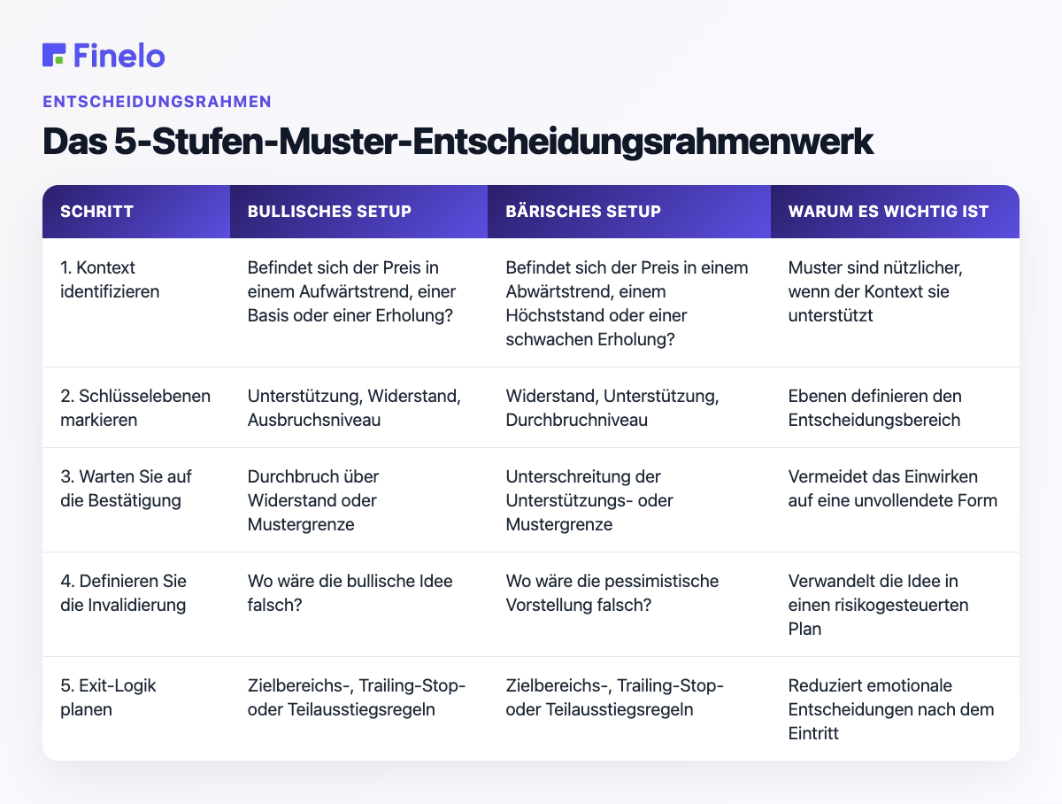 Das 5-stufige Musterentscheidungsrahmenwerk: Schritt, bullisches Setup, bärisches Setup, Warum es wichtig ist