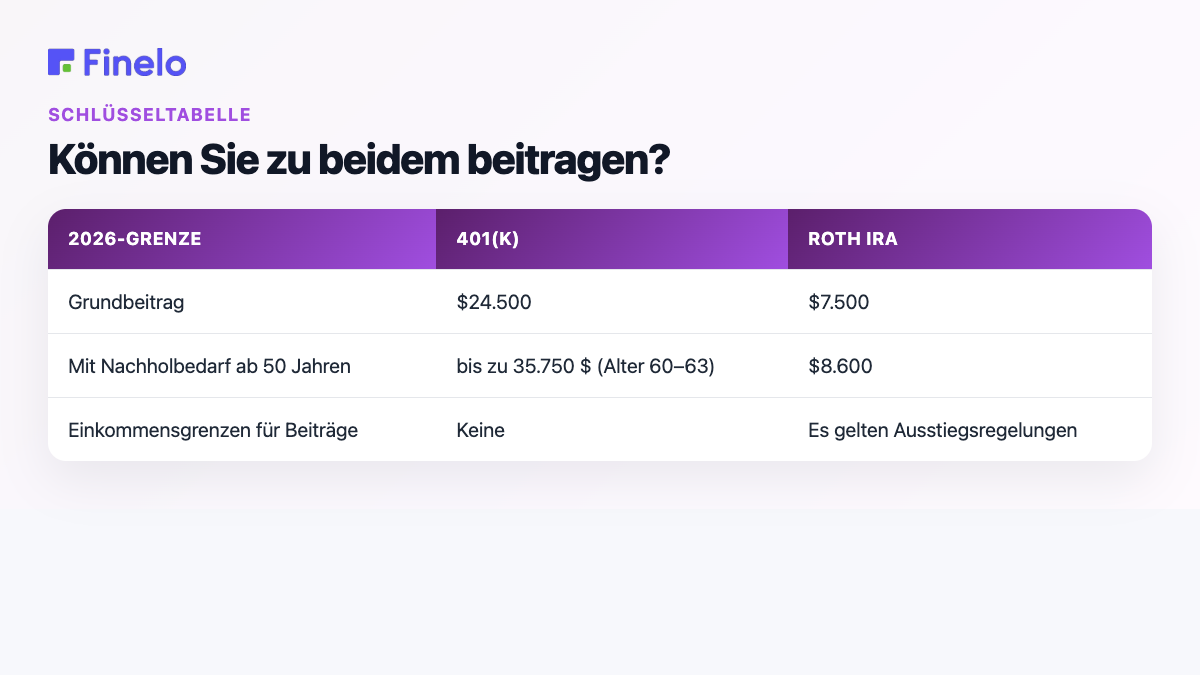 Können Sie zu beidem beitragen?: Limit 2026, 401(k), Roth IRA