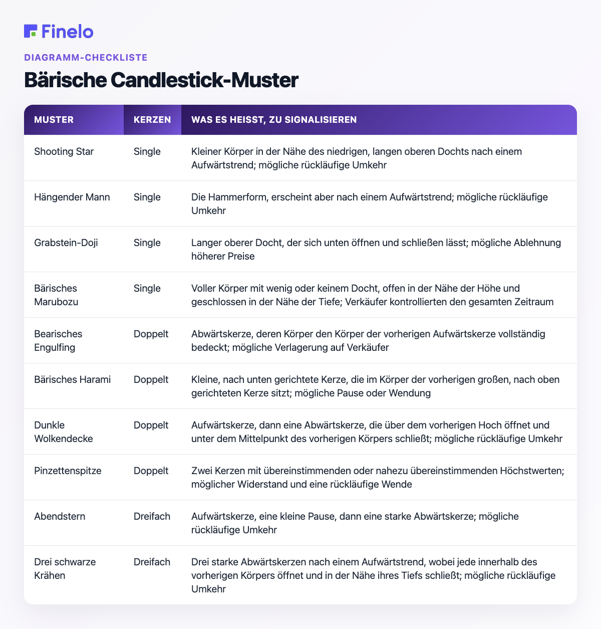 Bärische Candlestick-Muster: Muster, Kerzen, was sie signalisieren sollen