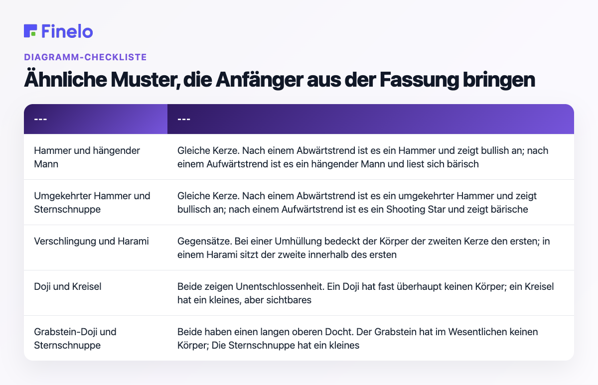 Gleichartige Muster, die Anfänger aus der Fassung bringen: Diese sehen gleich aus und unterscheiden sie voneinander