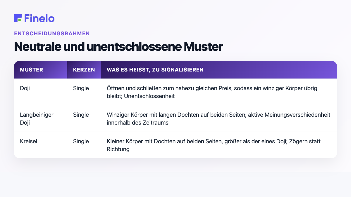 Neutrale und unentschlossene Muster: Muster, Kerzen, was sie signalisieren sollen