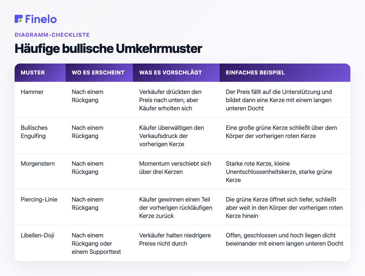 Häufige bullische Umkehrmuster: Muster, wo es auftritt, was es andeutet, einfaches Beispiel