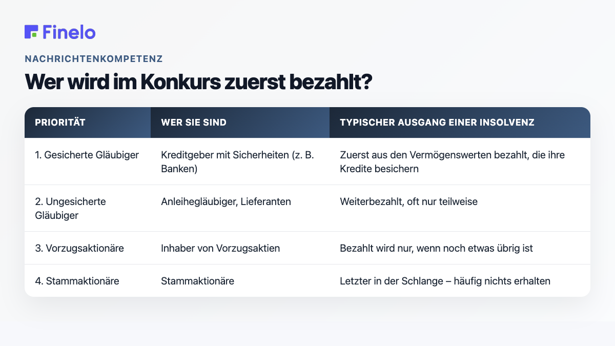 Prioritätsreihenfolge bei der Insolvenzauszahlung: gesicherte Gläubiger, ungesicherte Gläubiger, Vorzugsaktionäre, Stammaktionäre