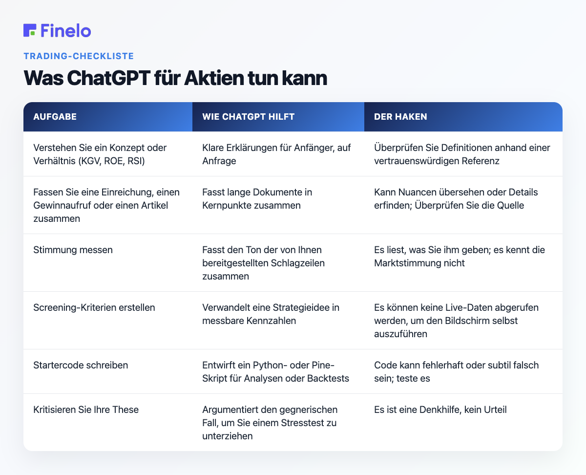 Was ChatGPT für Aktien tun kann: Aufgabe, Wie ChatGPT hilft, Der Haken