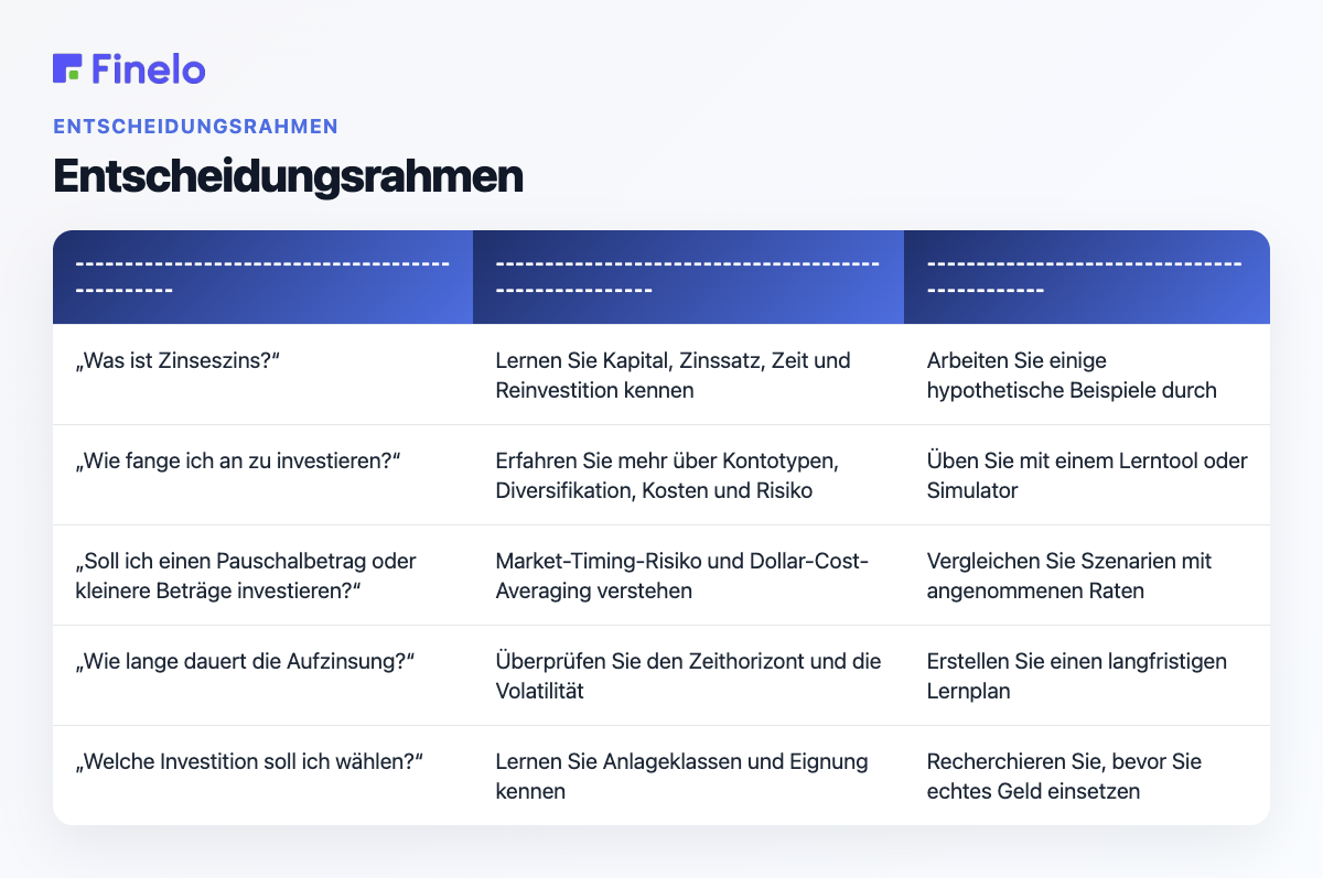 Entscheidungsrahmen: Wenn Ihre Hauptfrage lautet: Worauf sollten Sie sich zuerst konzentrieren? Möglicher nächster Schritt