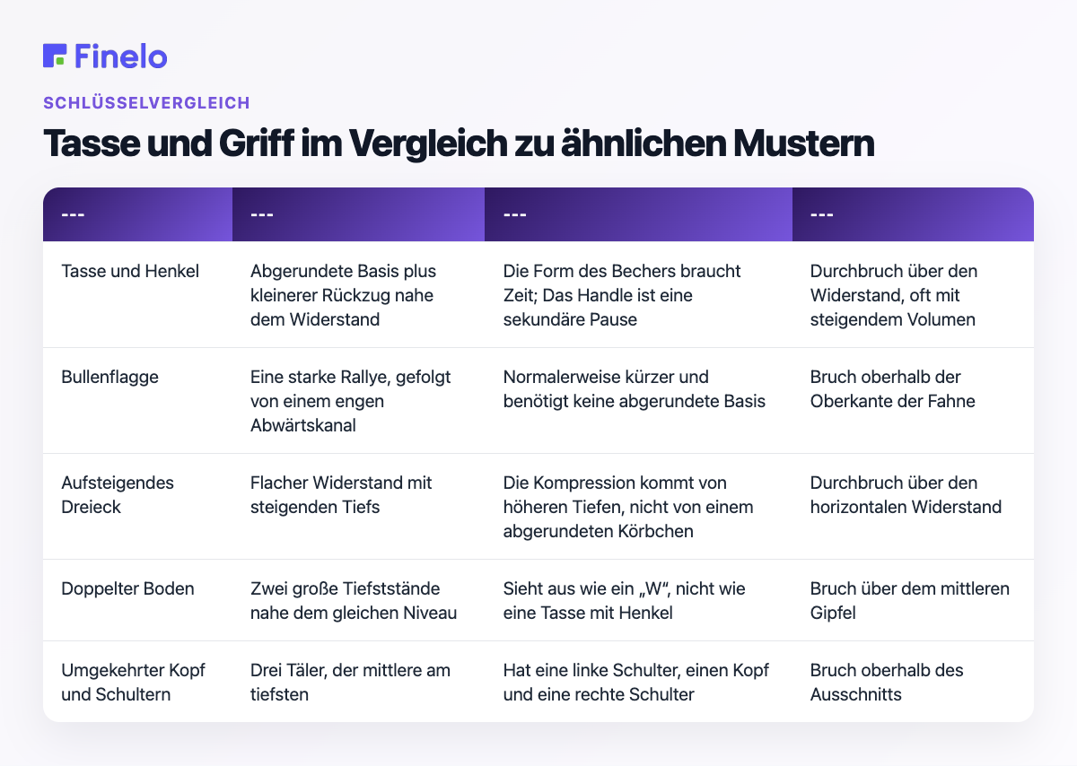 Becher und Griff im Vergleich zu ähnlichen Mustern: Muster, wie es aussieht, Hauptunterschied, gemeinsame Bestätigung