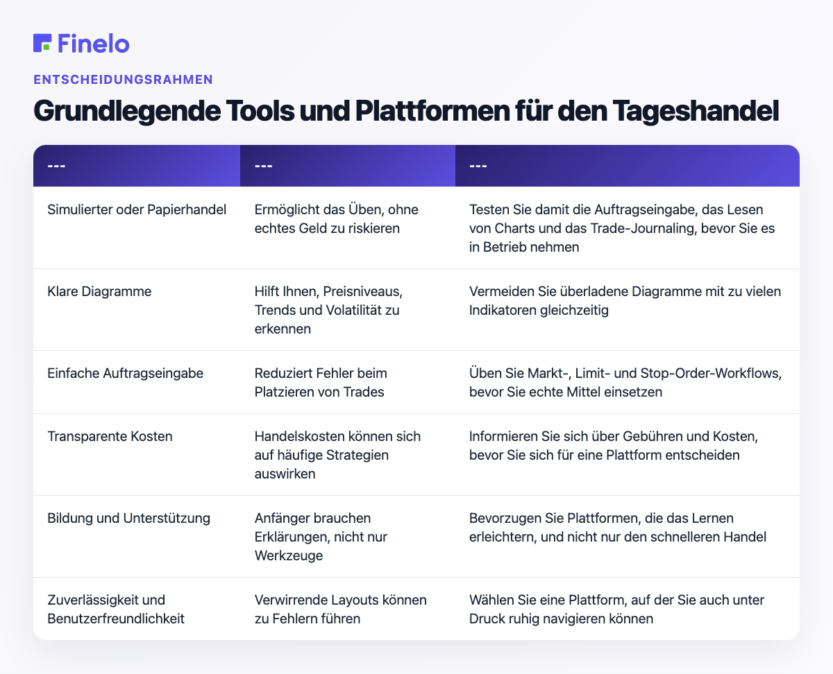 Wesentliche Tools und Plattformen für den Tageshandel: Bedarf, Warum es wichtig ist, Einsteigerfreundlicher Entscheidungspunkt