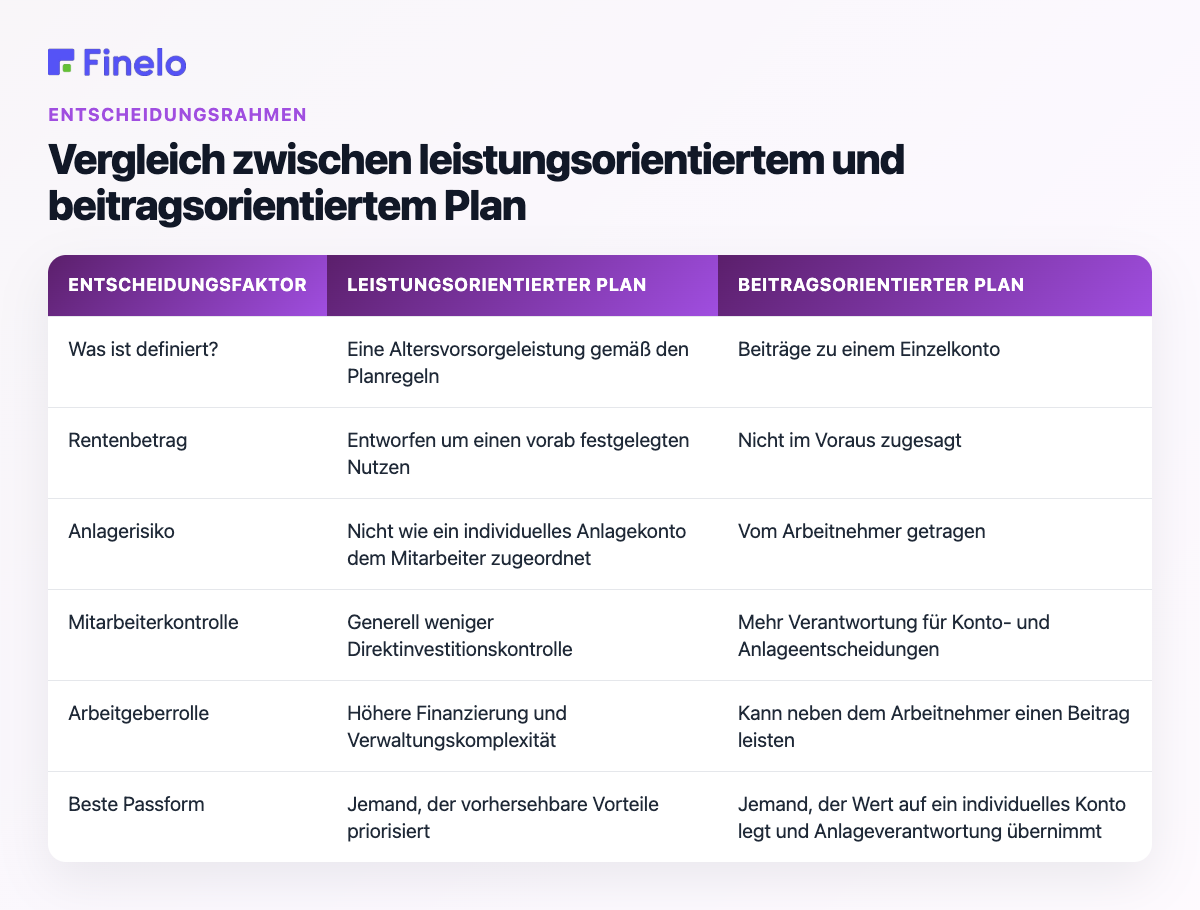 Vergleich zwischen leistungsorientiertem und beitragsorientiertem Plan: Entscheidungsfaktor, leistungsorientierter Plan, beitragsorientierter Plan
