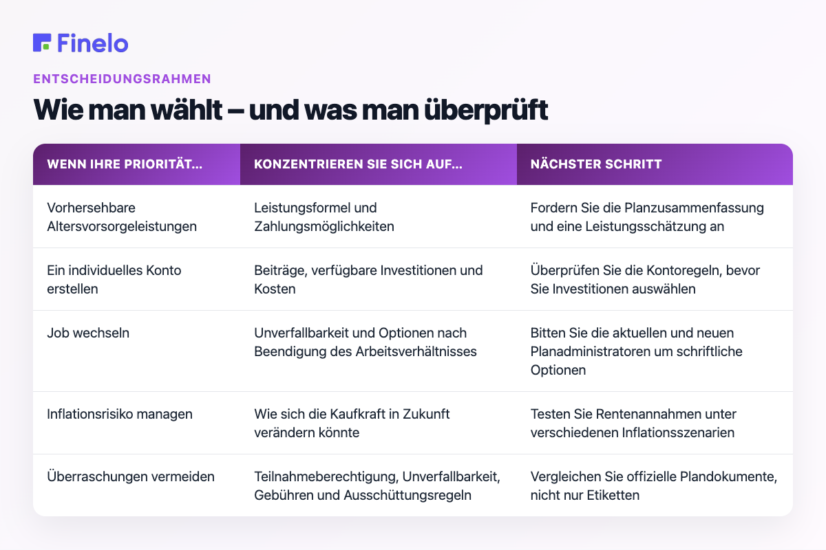 So wählen Sie aus – und was überprüfen Sie: Wenn Ihre Priorität … ist, konzentrieren Sie sich auf …, nächster Schritt
