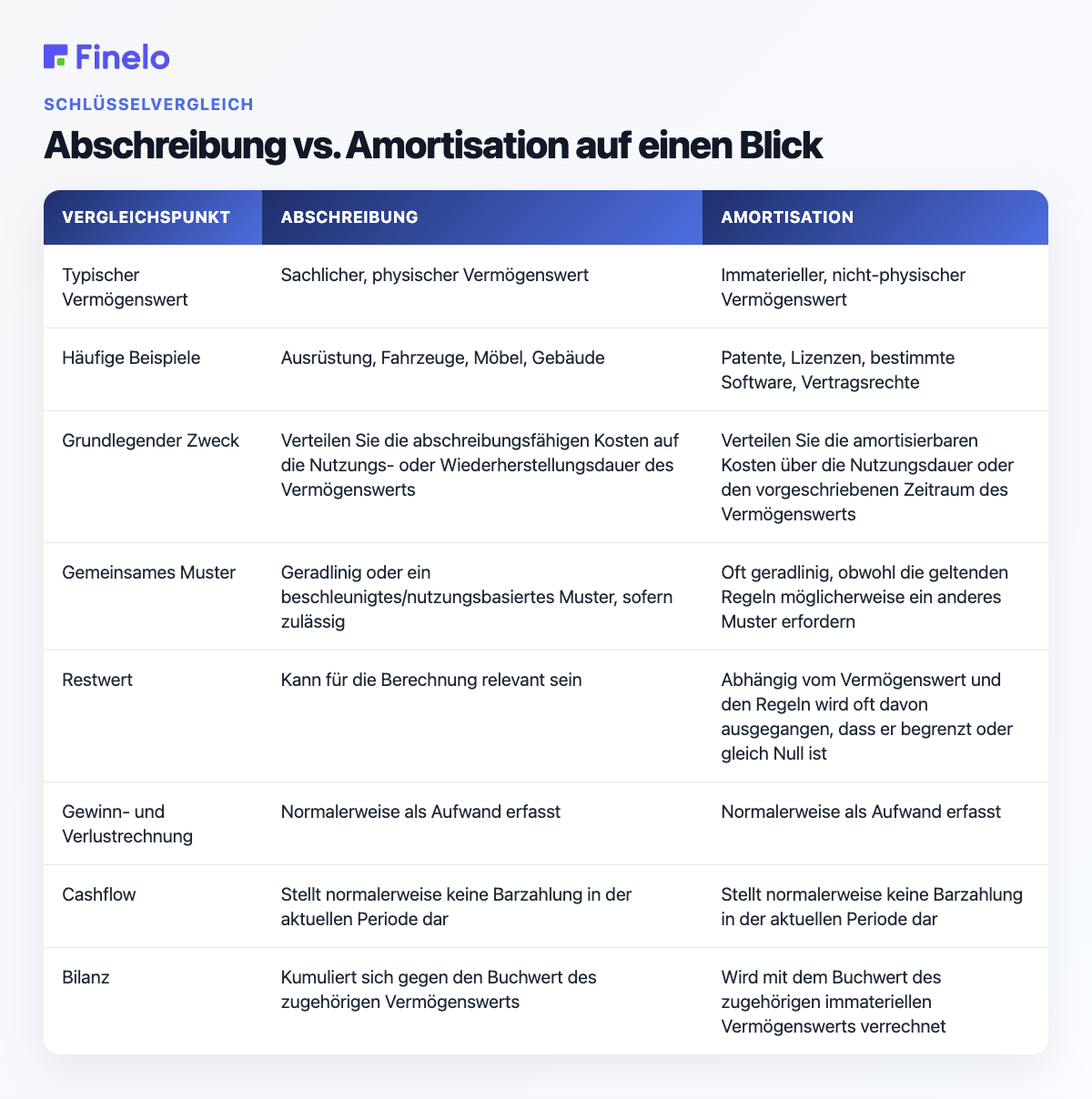 Abschreibung vs. Amortisation auf einen Blick: Vergleichspunkt, Abschreibung, Amortisation