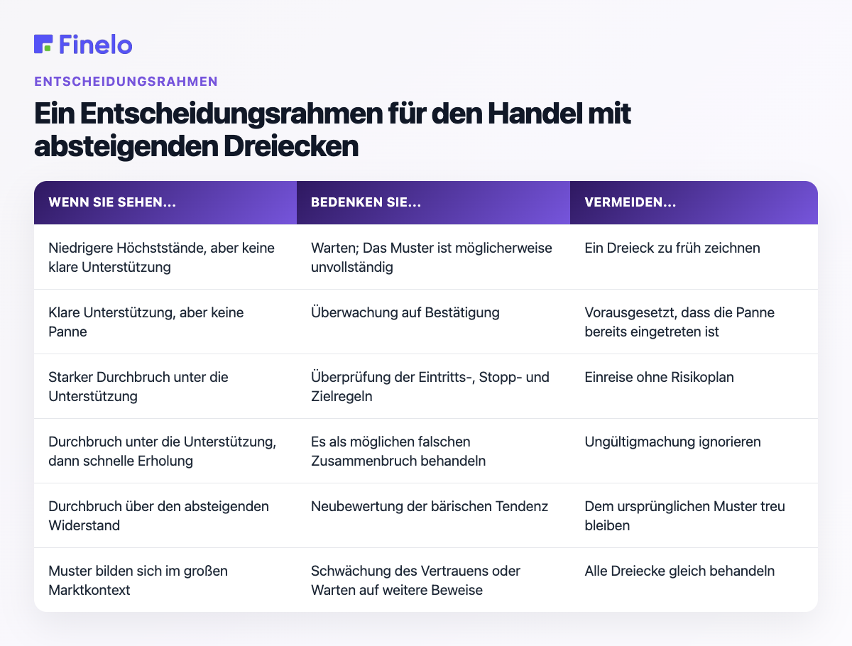 Ein Entscheidungsrahmen für den Handel mit absteigenden Dreiecken: Wenn Sie ... sehen, überlegen Sie ..., vermeiden Sie ...