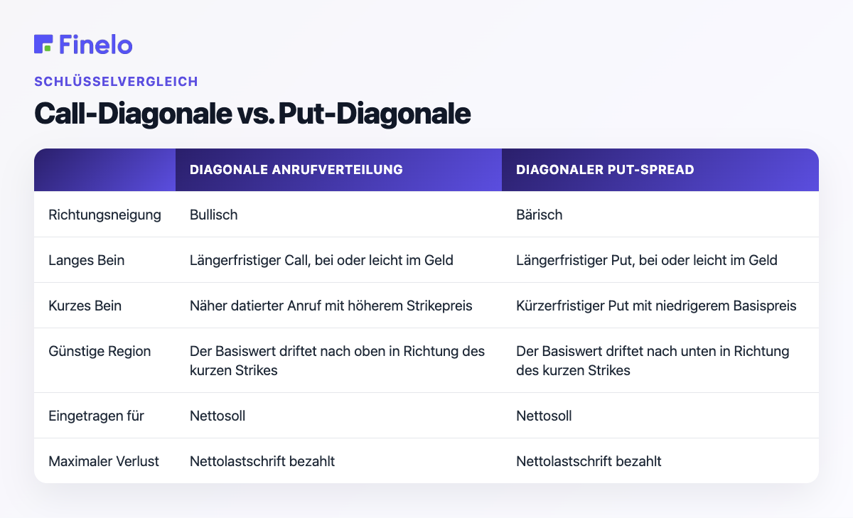 Call-Diagonale vs. Put-Diagonale: Diagonaler Call-Spread, Diagonaler Put-Spread