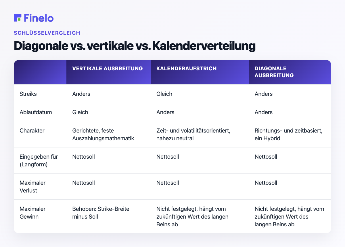 Diagonale vs. vertikale vs. Kalenderausbreitung: Vertikale Ausbreitung, Kalenderausbreitung, diagonale Ausbreitung
