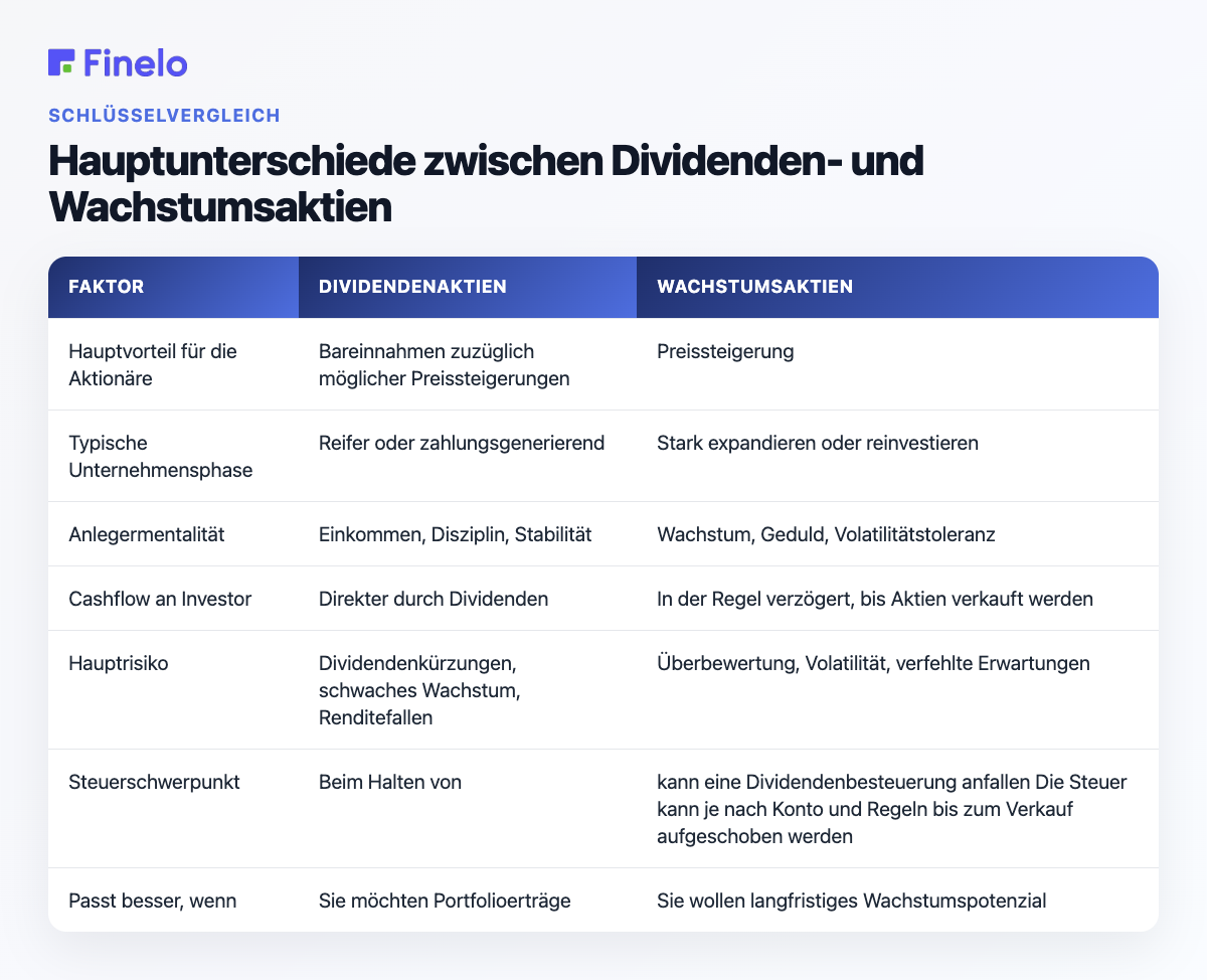 Hauptunterschiede zwischen Dividenden- und Wachstumsaktien: Faktor, Dividendenaktien, Wachstumsaktien