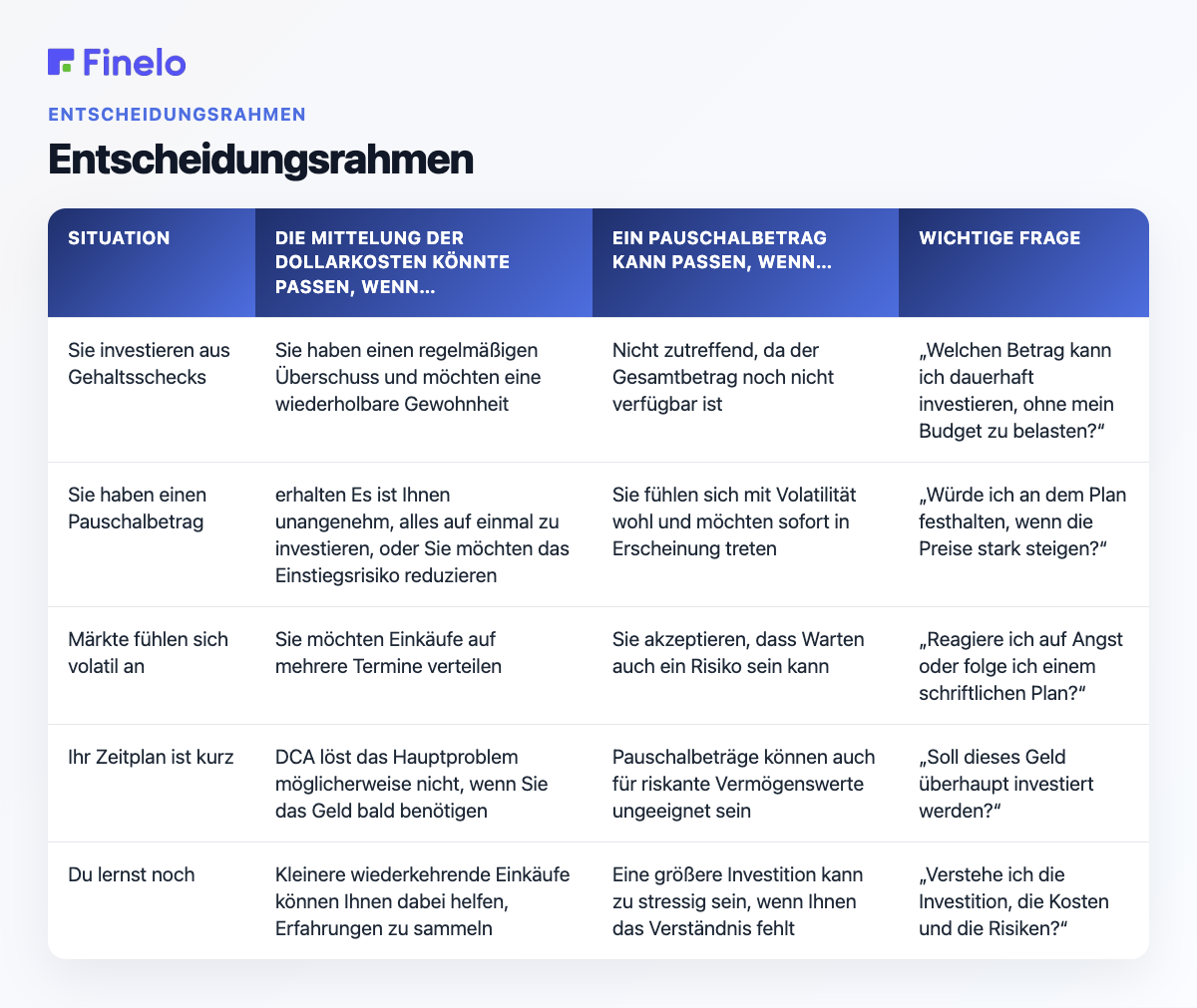 Entscheidungsrahmen: Situation, Dollar-Kostendurchschnitt kann passen, wenn…, Pauschalbetrag könnte passen, wenn…, Schlüsselfrage, die es zu stellen gilt