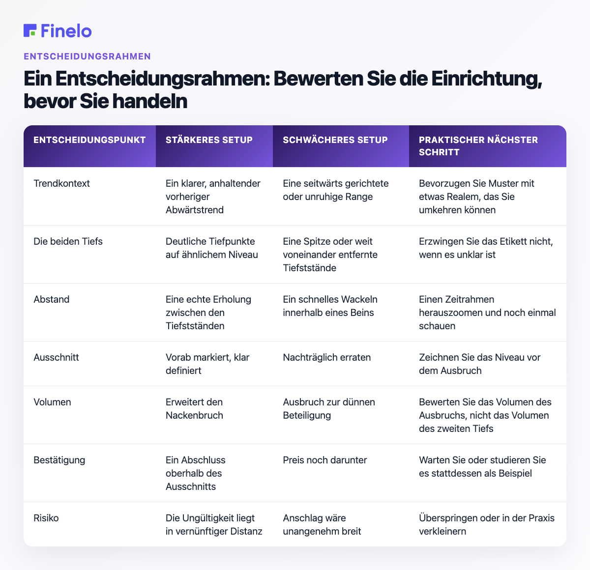 Ein Entscheidungsrahmen: Bewerten Sie das Setup, bevor Sie handeln: Entscheidungspunkt, stärkeres Setup, schwächeres Setup, praktischer nächster Schritt