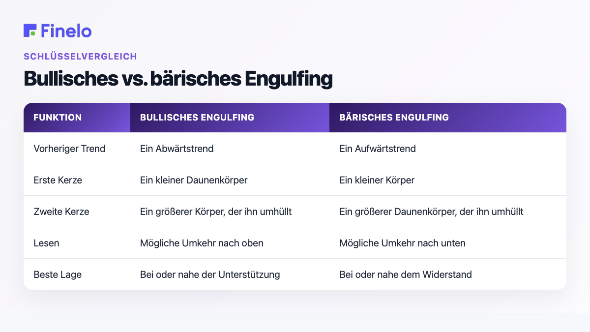 Bullish vs. Bearish Engulfing: Feature, Bullish Engulfing, Bearish Engulfing