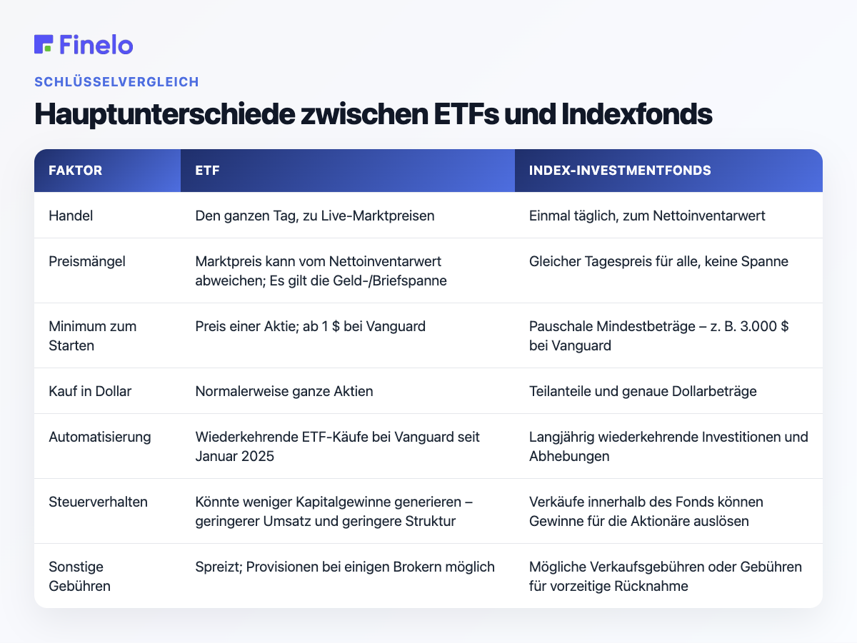 Hauptunterschiede zwischen ETFs und Indexfonds: Faktor-, ETF- und Index-Investmentfonds