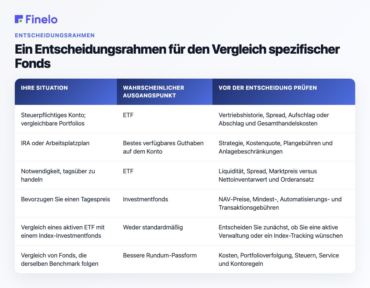 Ein Entscheidungsrahmen für den Vergleich spezifischer Fonds: Ihre Situation, wahrscheinlicher Ausgangspunkt, prüfen Sie, bevor Sie eine Entscheidung treffen