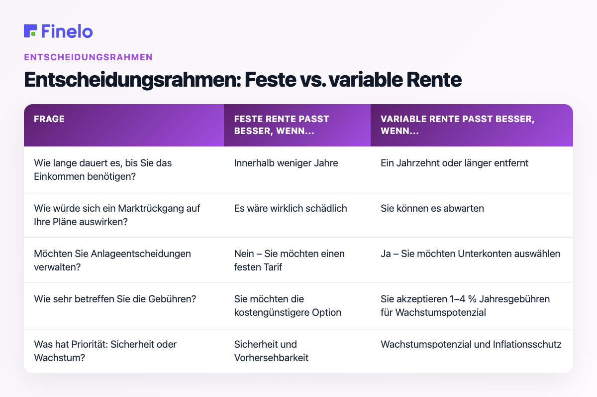 Entscheidungsrahmen: Feste vs. variable Rente: Frage: Feste Rente passt besser, wenn..., Variable Rente passt besser, wenn...