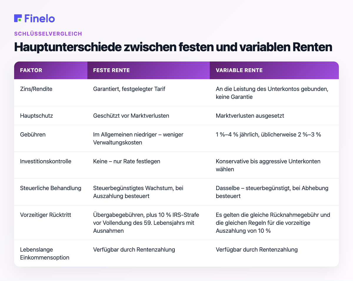 Hauptunterschiede zwischen festen und variablen Renten: Faktor, feste Rente, variable Rente