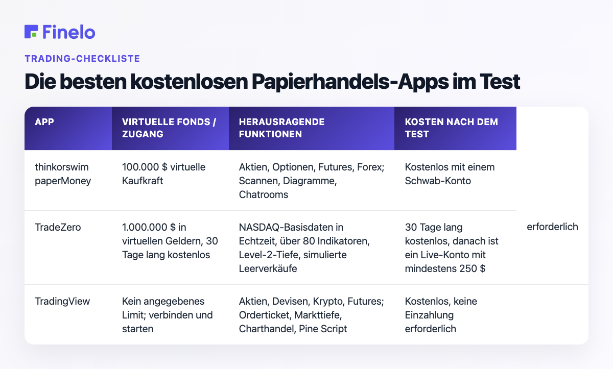 Top bewertete kostenlose Papierhandels-Apps: App, virtuelle Gelder/Zugriff, herausragende Funktionen, Kosten nach dem Testen