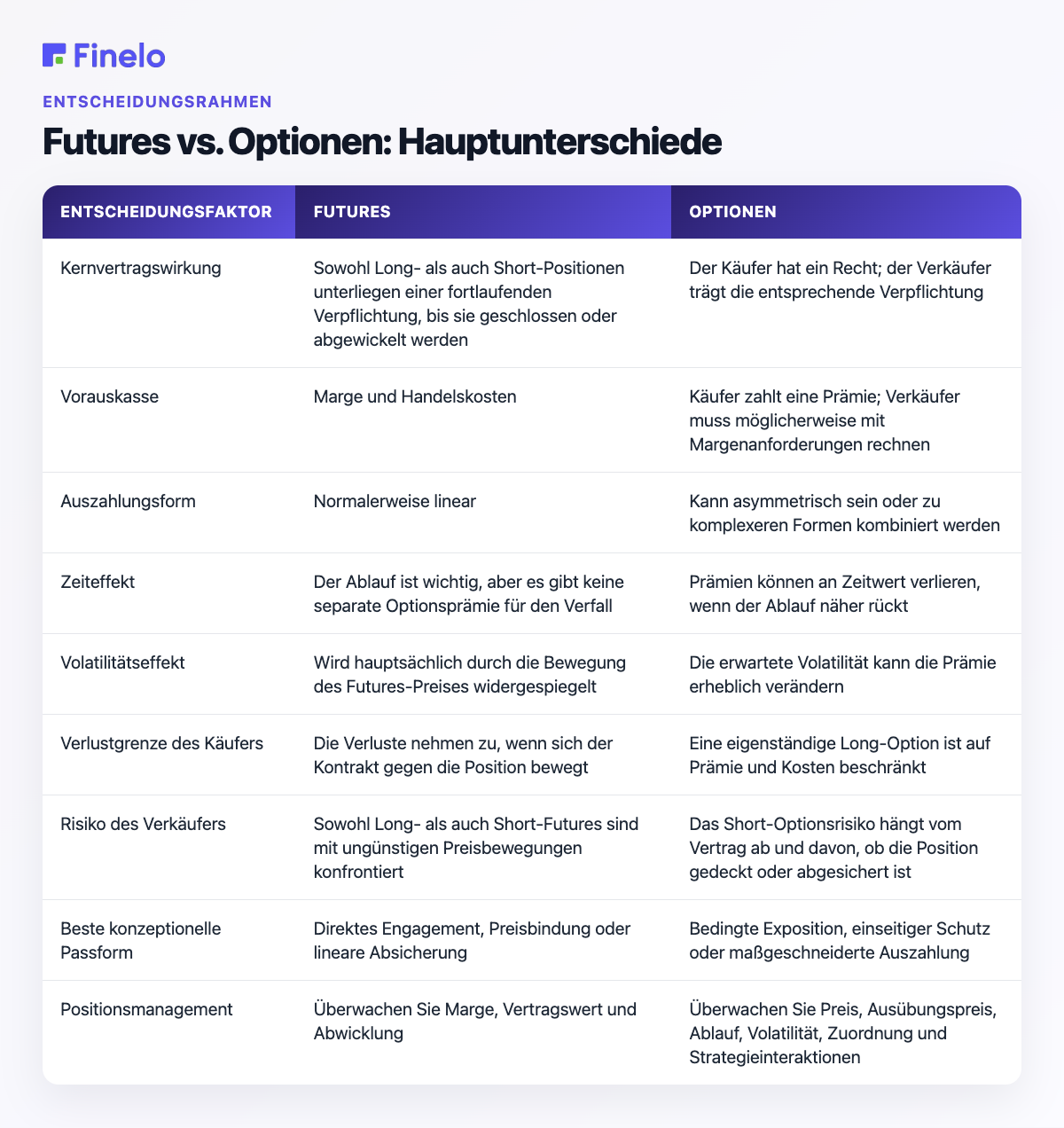 Futures vs. Optionen: Hauptunterschiede: Entscheidungsfaktor, Futures, Optionen