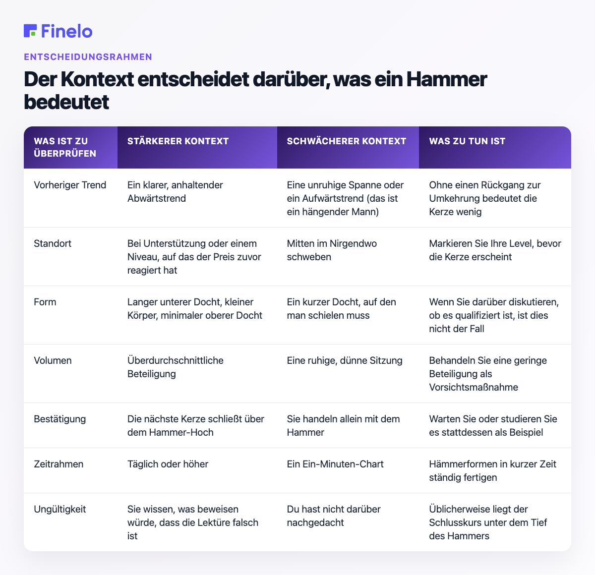 Der Kontext entscheidet, was ein Hammer bedeutet: Was zu überprüfen ist, stärkerer Kontext, schwächerer Kontext, was zu tun ist