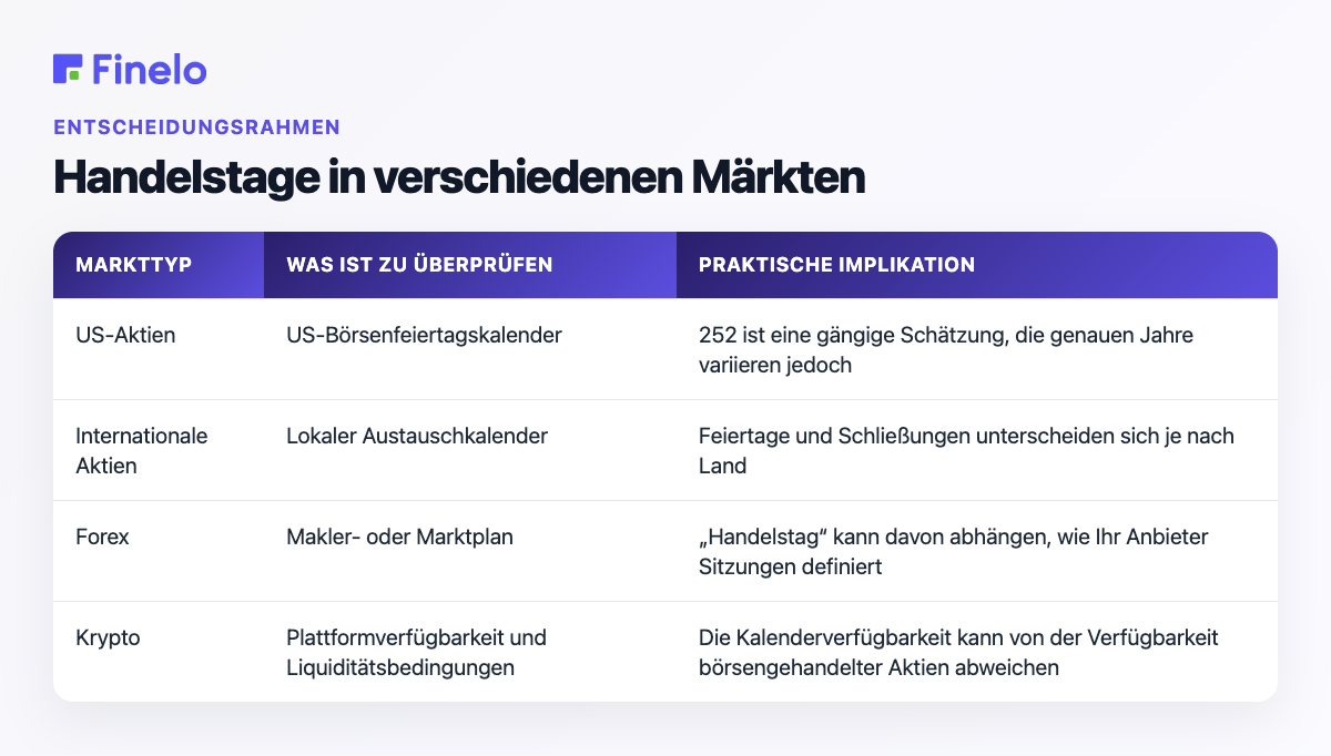 Handelstage auf verschiedenen Märkten: Markttyp, was zu überprüfen ist, praktische Auswirkungen